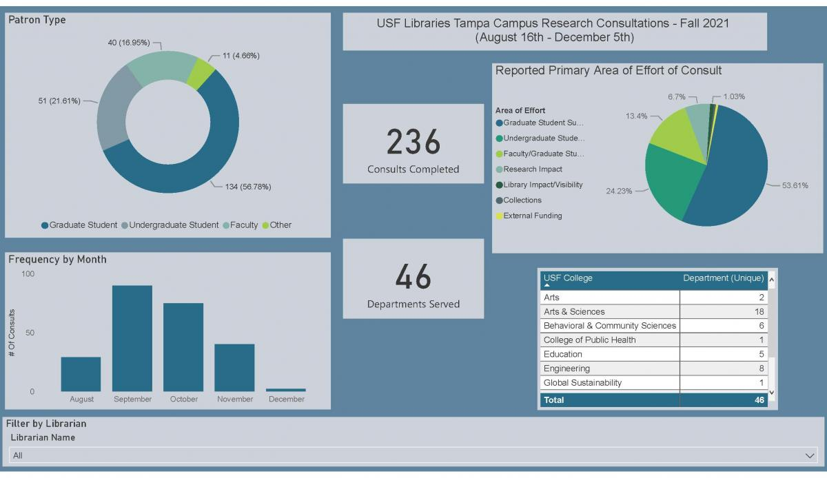 A dashboard of bar and pie charts showing distributions of visitor types at a university library.